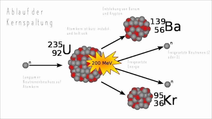 KERNSPALTUNG Lie 2004
INHALTSVERZEICHNIS
Was ist Kernspaltung?
• Ablauf der Kernspaltung
• Entdeckung
• Kettenreaktion
●
●
• Energiegewinnun