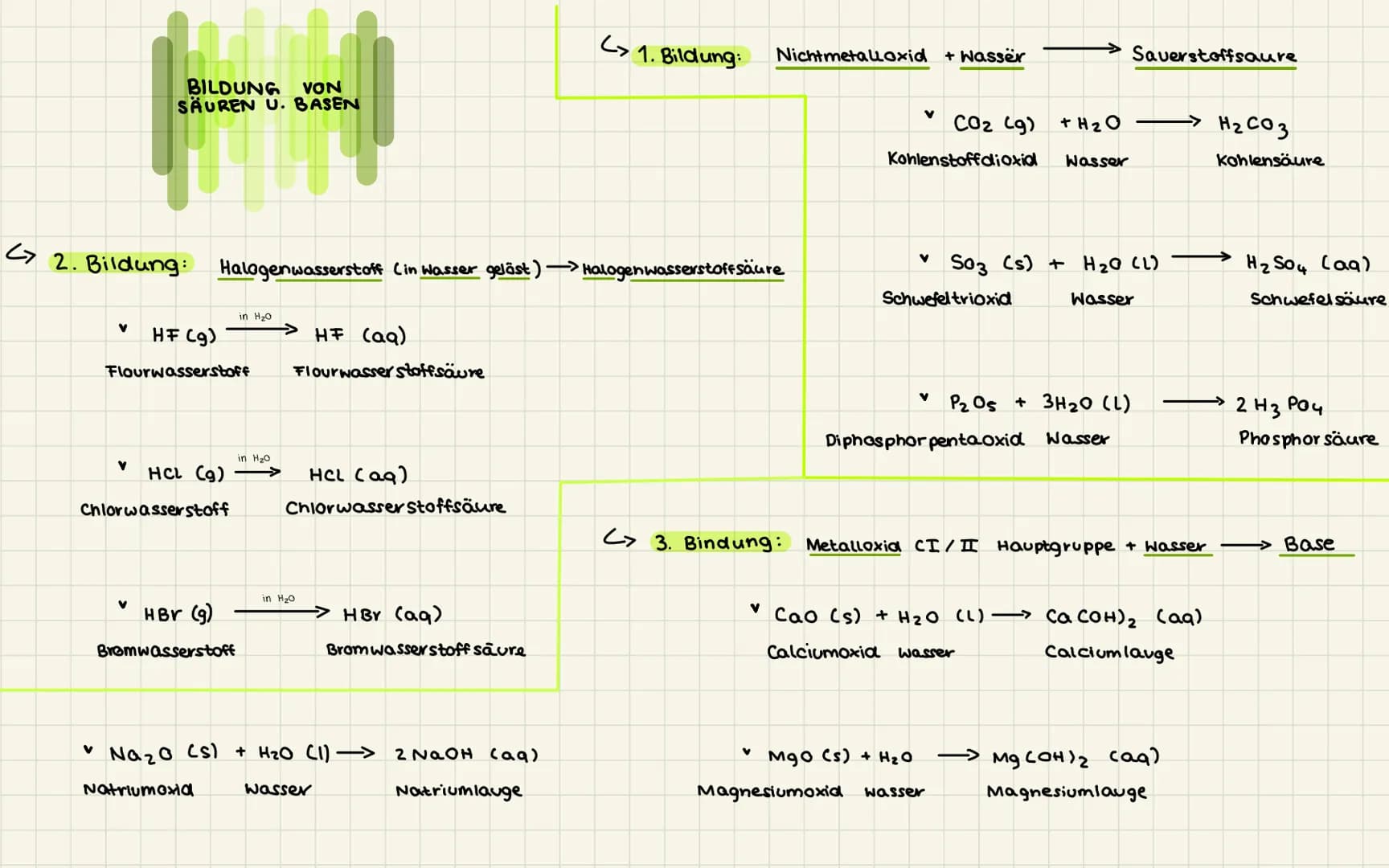 <> 2. Bildung: Halogenwasserstoff (in Wasser geläst).
BILDUNG VON
SÄUREN U. BASEN
V HF (g)
V
V
Flourwasserstoff
HCL (g)
Chlorwasserstoff
V
i