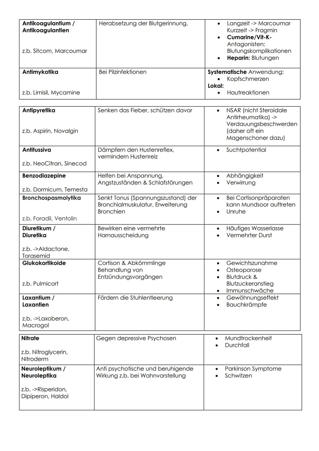 Medikamente 0.3
Bedeutung für den Menschen:
Einnahme/Indikation:
Bei älteren Menschen können chronische
Gebrechen & Krankheiten auftreten.
Z