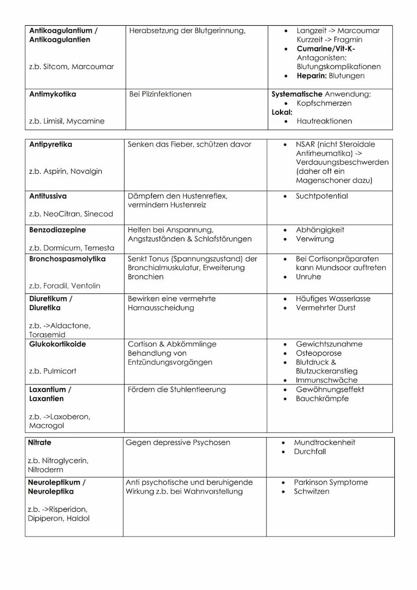 Medikamente 0.3
Bedeutung für den Menschen:
Einnahme/Indikation:
Bei älteren Menschen können chronische
Gebrechen & Krankheiten auftreten.
Z