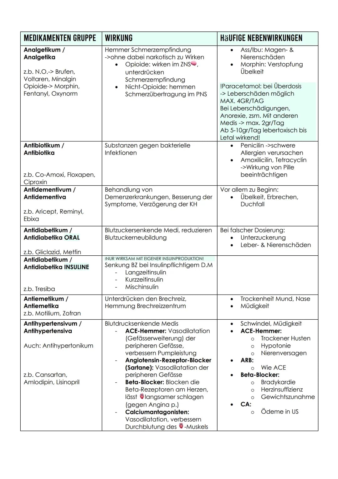 Medikamente 0.3
Bedeutung für den Menschen:
Einnahme/Indikation:
Bei älteren Menschen können chronische
Gebrechen & Krankheiten auftreten.
Z