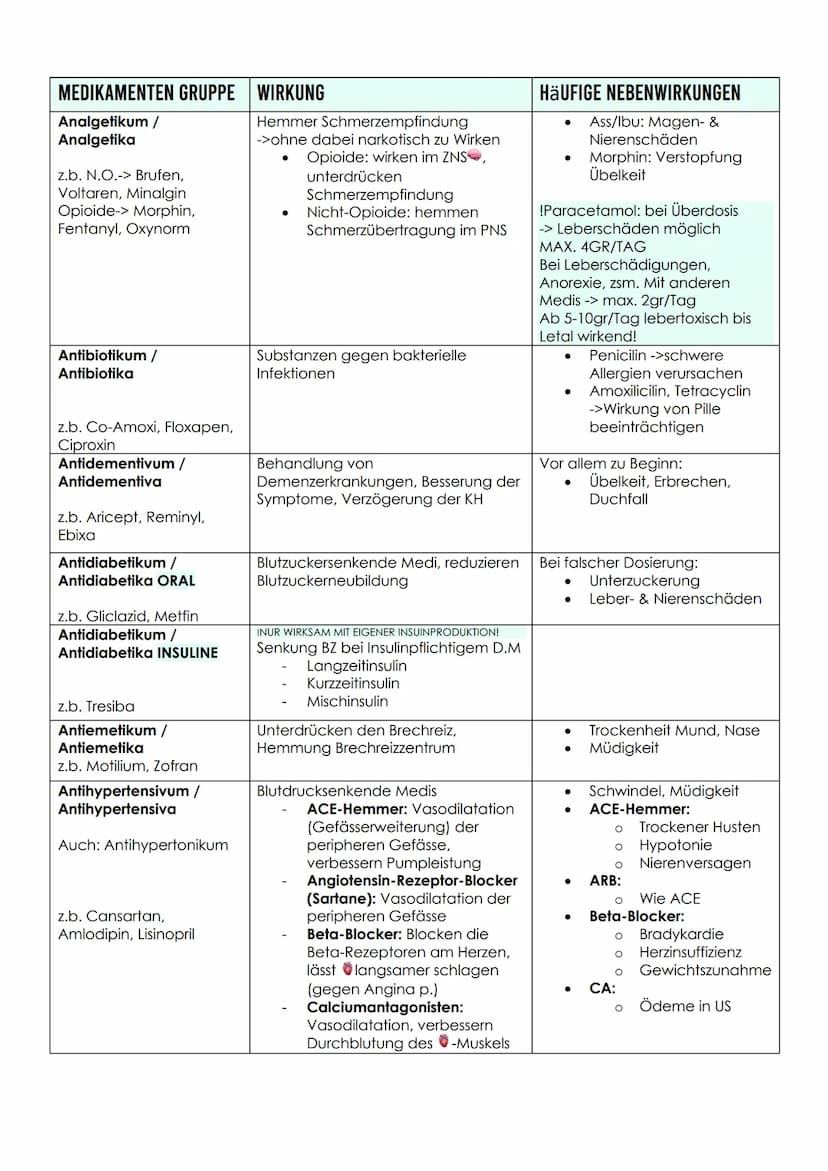 Medikamente 0.3
Bedeutung für den Menschen:
Einnahme/Indikation:
Bei älteren Menschen können chronische
Gebrechen & Krankheiten auftreten.
Z