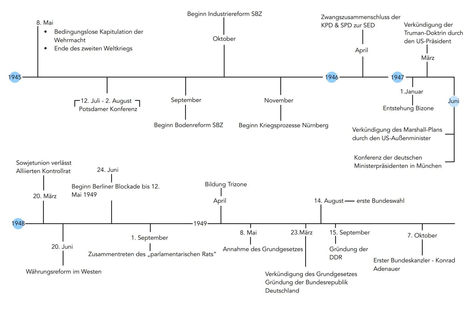# Deutschland nach 1945

Vollständiger Zusammenbruch durch:
- absolute Besetzung von Truppen der Alliierten Siegermächte
(Frankreich, Großbr