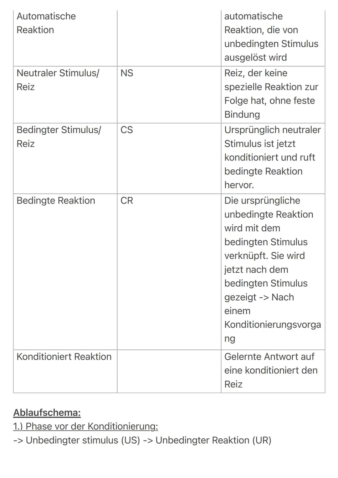 
<p>Die klassische Konditionierung ist eine Lerntheorie des Behaviorismus. Nach dieser Theorie lernt ein Mensch oder ein Tier auf ein Signal