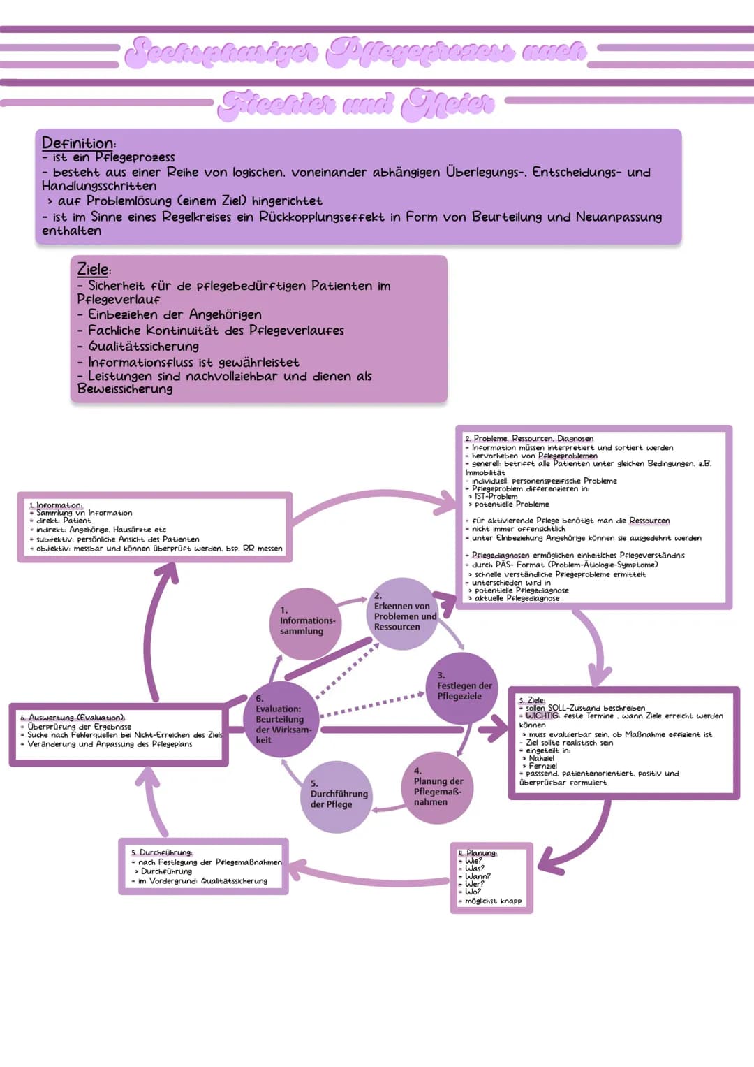 Sechsphesiyer Pflegeprocess auch
Fricenter and Motor
Definition:
- ist ein Pflegeprozess
- besteht aus einer Reihe von logischen. voneinande