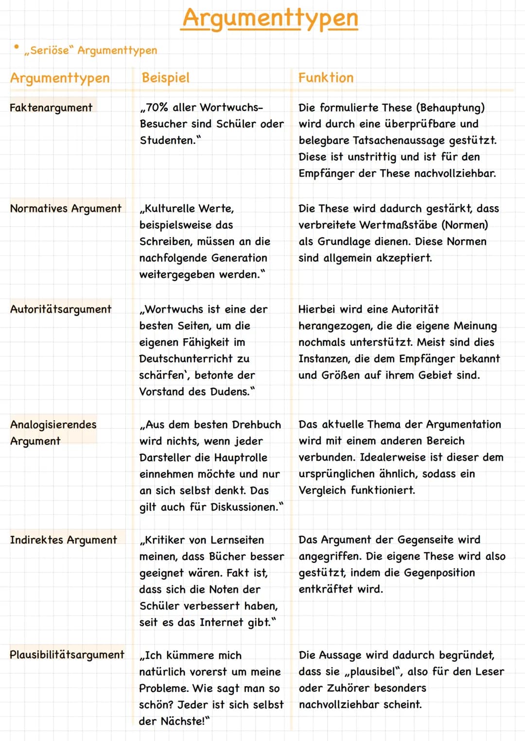 Seriöse" Argumenttypen
Argumenttypen
Faktenargument
Normatives Argument
Autoritätsargument
Analogisierendes
Argument
Indirektes Argument
Arg