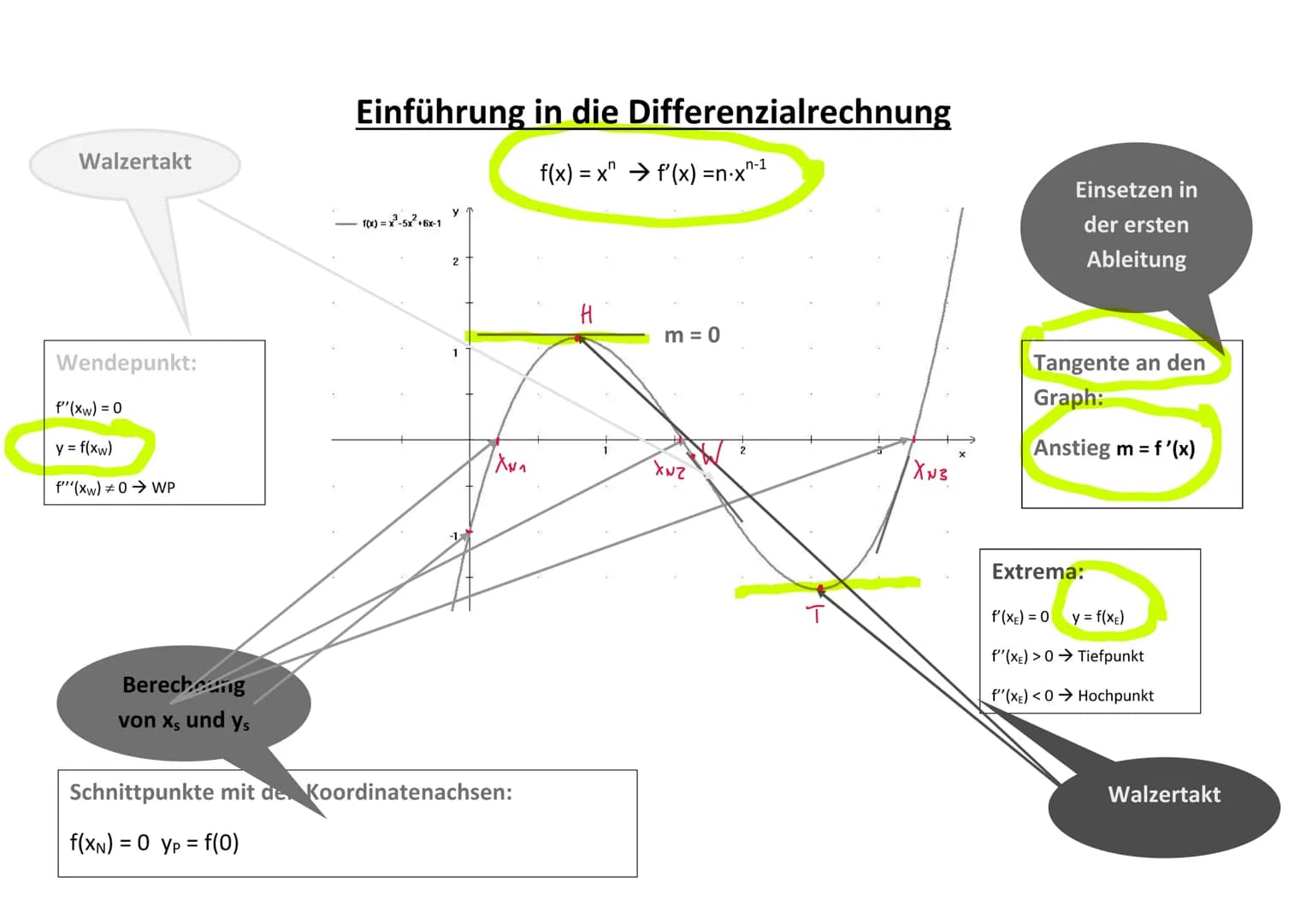 Walzertakt
Wendepunkt:
f''(xw) = 0
y = f(xw)
f"(xw) #0 WP
Berecheang
von xs und ys
Einführung in die
f(x)=x²-5x²+6x-1
2
XN₁
Schnittpunkte mi