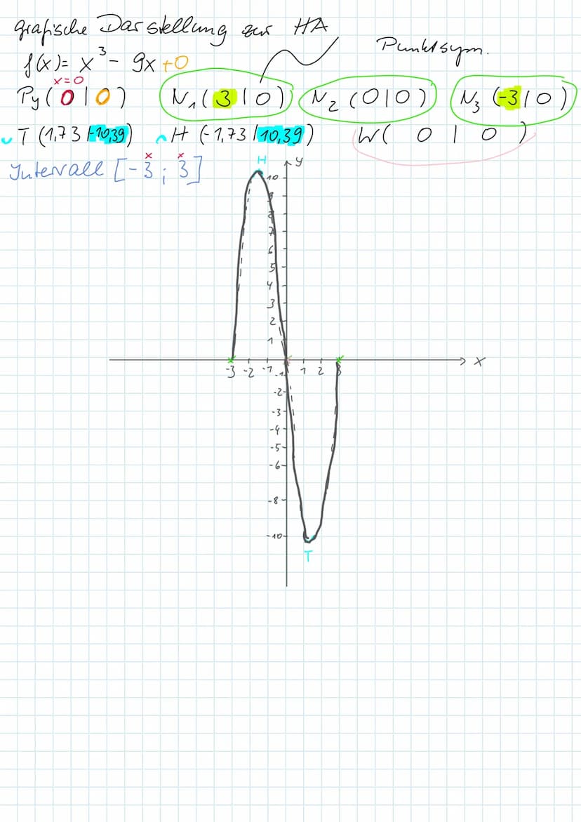Walzertakt
Wendepunkt:
f''(xw) = 0
y = f(xw)
f"(xw) #0 WP
Berecheang
von xs und ys
Einführung in die
f(x)=x²-5x²+6x-1
2
XN₁
Schnittpunkte mi
