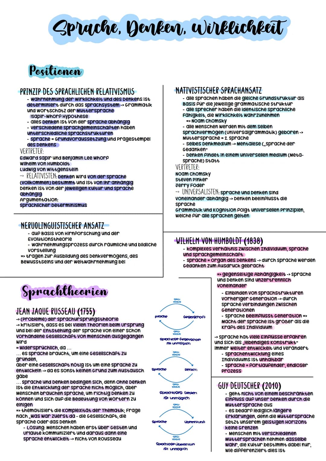 Sprache, Denken, wirklichkeit
Positionen
PRINZIP DES SPRACHLICHEN RELATIVISMUS
- wahrnehmung der wirklichkeit und des Denkens ist
determinie