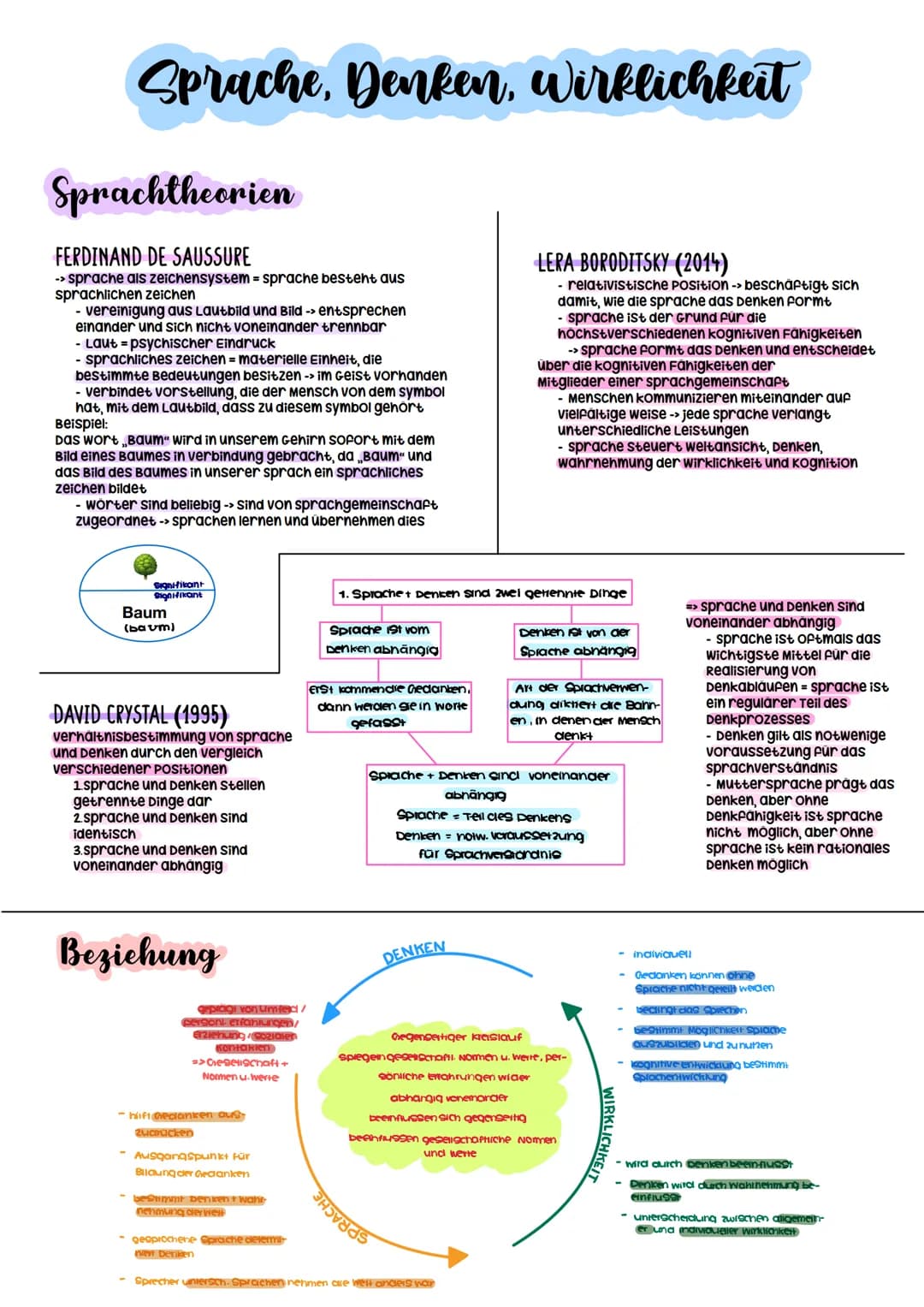 Sprache, Denken, wirklichkeit
Positionen
PRINZIP DES SPRACHLICHEN RELATIVISMUS
- wahrnehmung der wirklichkeit und des Denkens ist
determinie