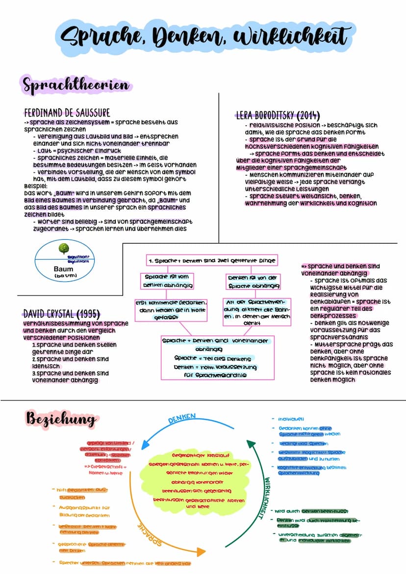 Sprache, Denken, wirklichkeit
Positionen
PRINZIP DES SPRACHLICHEN RELATIVISMUS
- wahrnehmung der wirklichkeit und des Denkens ist
determinie