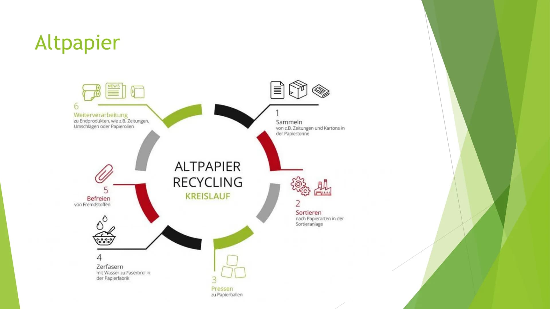 Mülltrennung
Newspaper Gliederung
► Warum ist Mülltrennung wichtig?
Restmüll
Biomüll
Plastikmüll
► Altpapier
Glas
Sondermüll
►Mülltrennungsg