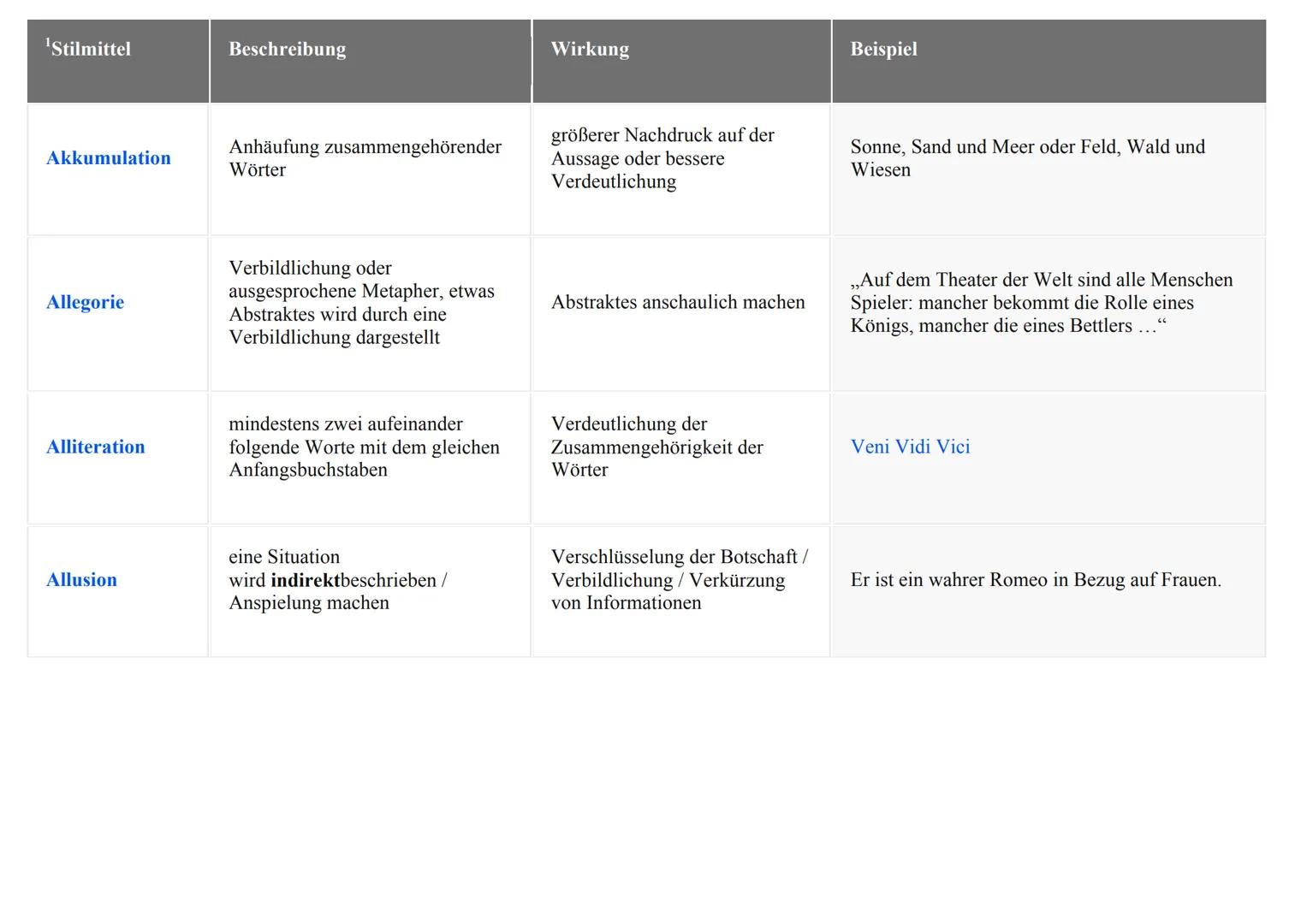 ¹Stilmittel
Akkumulation
Allegorie
Alliteration
Allusion
Beschreibung
Anhäufung zusammengehörender
Wörter
Verbildlichung oder
ausgesprochene