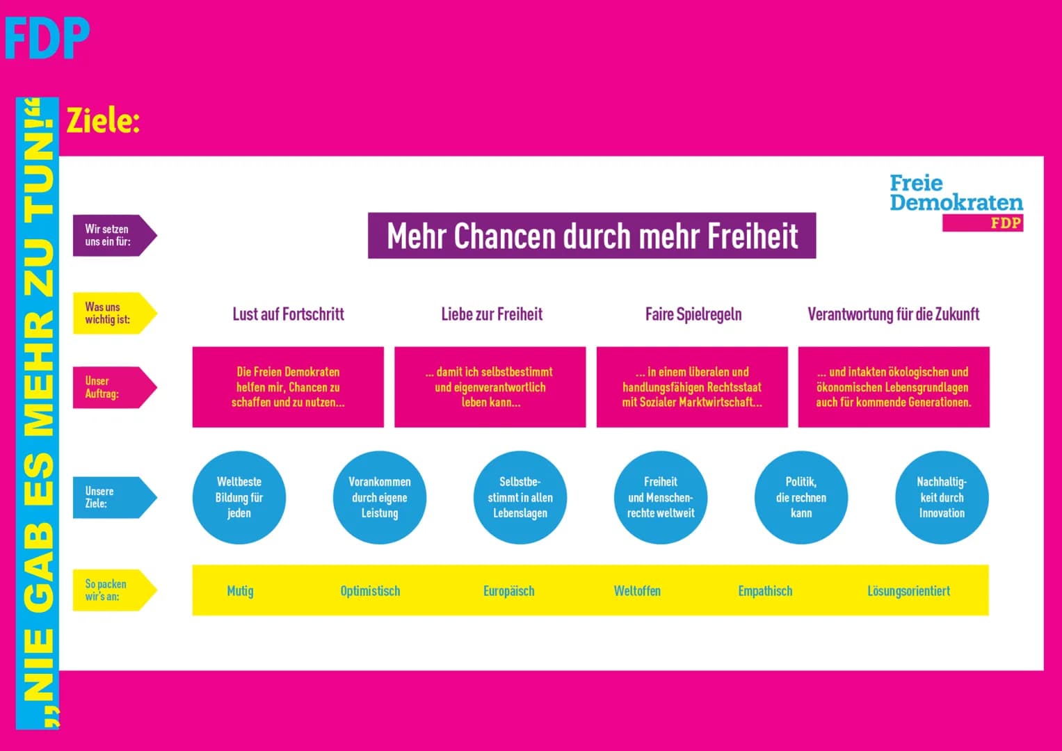 FDP
Laura&Alissa FDP
Gliederung:
1. Allgemeines
2. Geschichte
3. Wichtige Mitglieder
4. Politische Ausrichtung
5. Ziele
5.1 Wirtschaftliche 