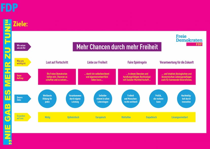 FDP
Laura&Alissa FDP
Gliederung:
1. Allgemeines
2. Geschichte
3. Wichtige Mitglieder
4. Politische Ausrichtung
5. Ziele
5.1 Wirtschaftliche 