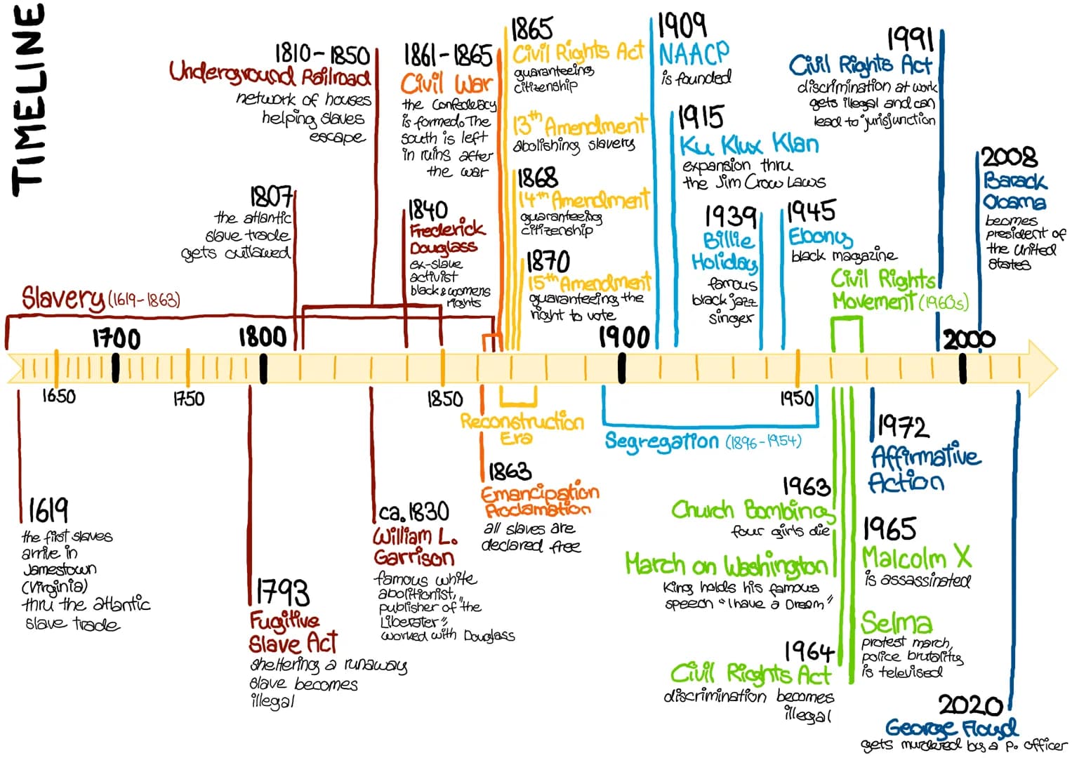 TIMELINE
1650
1810-1850
Underground Railroad
Slavery (1619-1863)
1700
11619
the first slaves
arrive in
Jamestown
(Virginia)
thru the atlanti