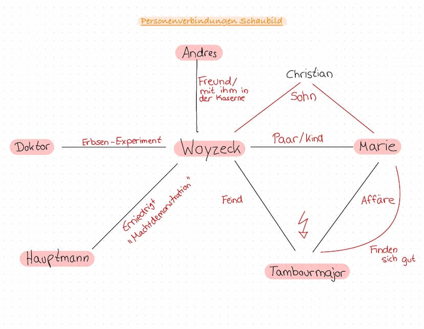 Woyzeck
Autor: Georg Büchner
Veröffentlicht: 1879
Gattung: Tragödie/Soziales
Drama
Epoche: Realismus Kapitel 1. Beim Hauptmann
Der Hauptmann