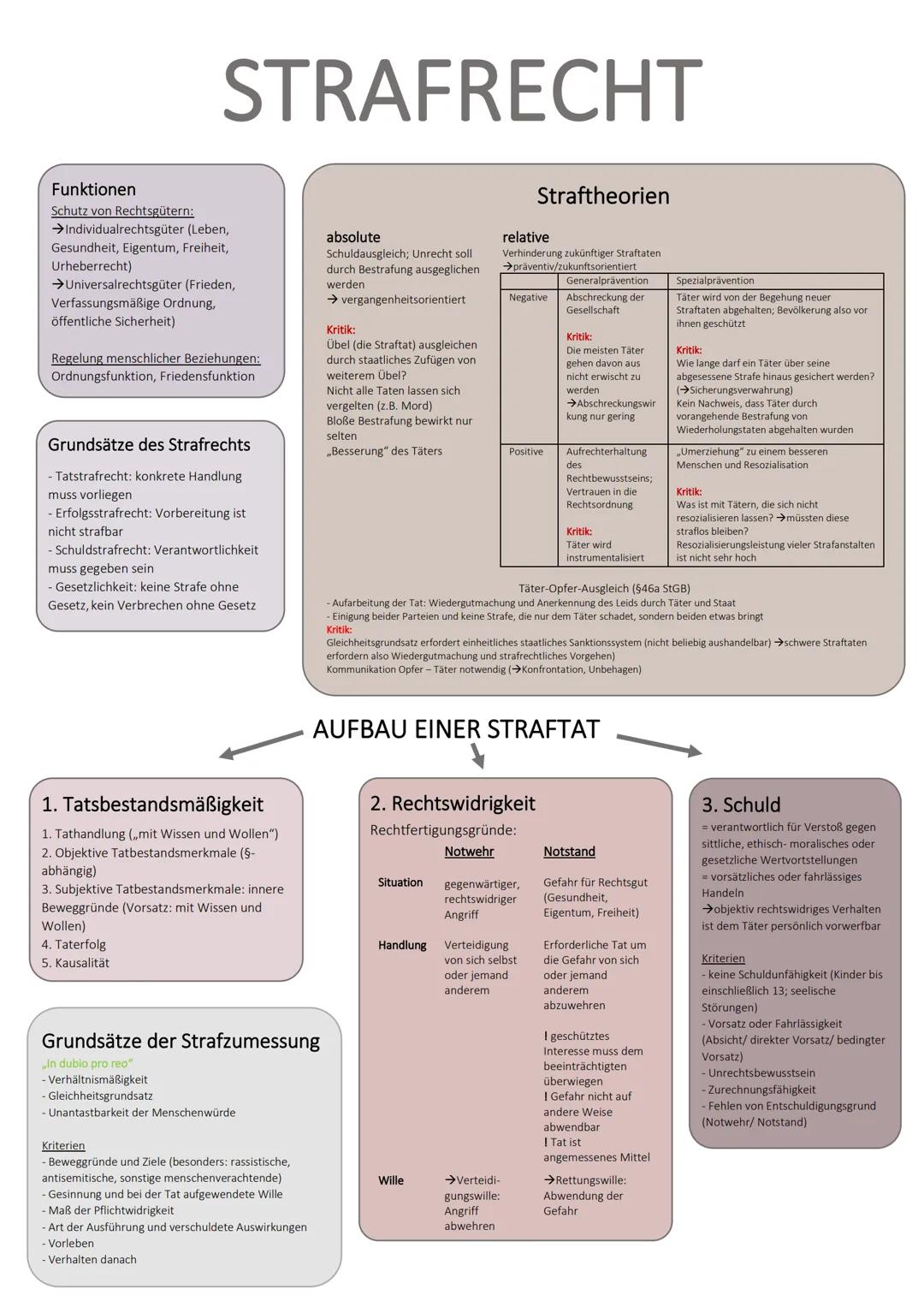 STRAFRECHT
Funktionen
Schutz von Rechtsgütern:
→Individualrechtsgüter (Leben,
Gesundheit, Eigentum, Freiheit,
Urheberrecht)
→ Universalrecht