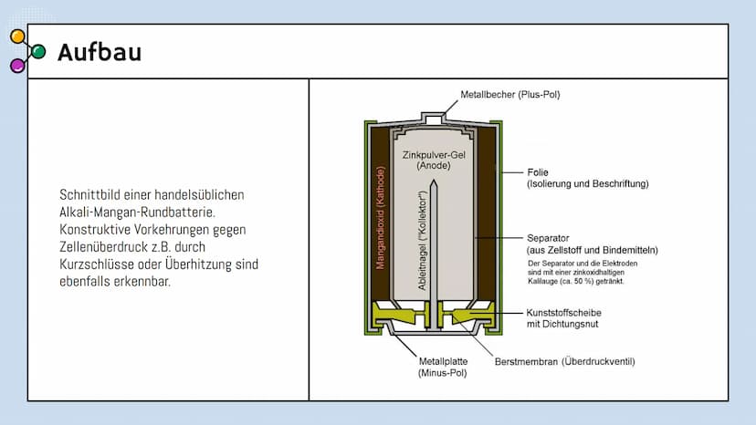 o
Chemie Lk
Alkali-Mangan-Batterie
Alissa, Eliza und Nikola Gliederung
OI
Grundlagen
Schematischer Aufbau, Reaktion
03
Alltagsnutzung
Vor- &
