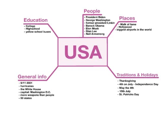 Know USA Mindmap thumbnail