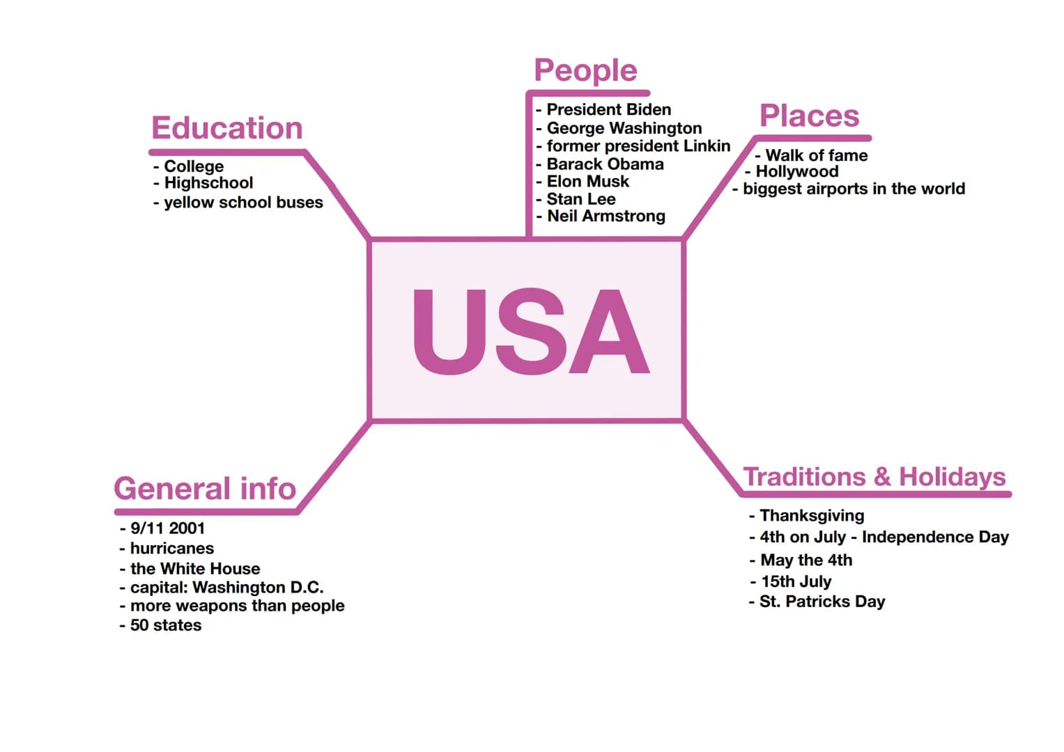 Education
- College
Highschool
- yellow school buses
General info
- 9/11 2001
- hurricanes
- the White House
- capital: Washington D.C.
- mo