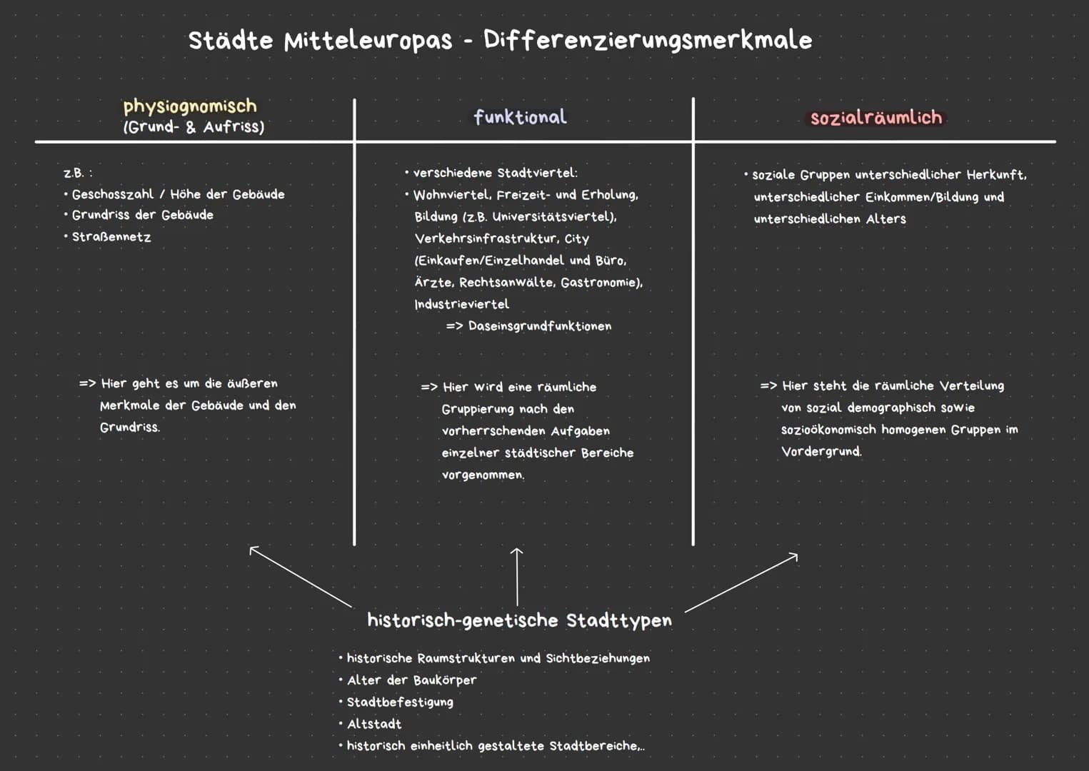 Städte Mitteleuropas - Differenzierungsmerkmale
physiognomisch
(Grund- & Aufriss)
Z.B.:
• Geschosszahl / Höhe der Gebäude
• Grundriss der Ge