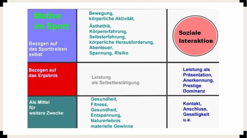 MOTIVATION UND
MOTIVE INHALTSVERZEICHNIS
-Definition
-Erklärung Motive
-Unterschied Motive und Motivation
-Lässt sich Motivation differenzie
