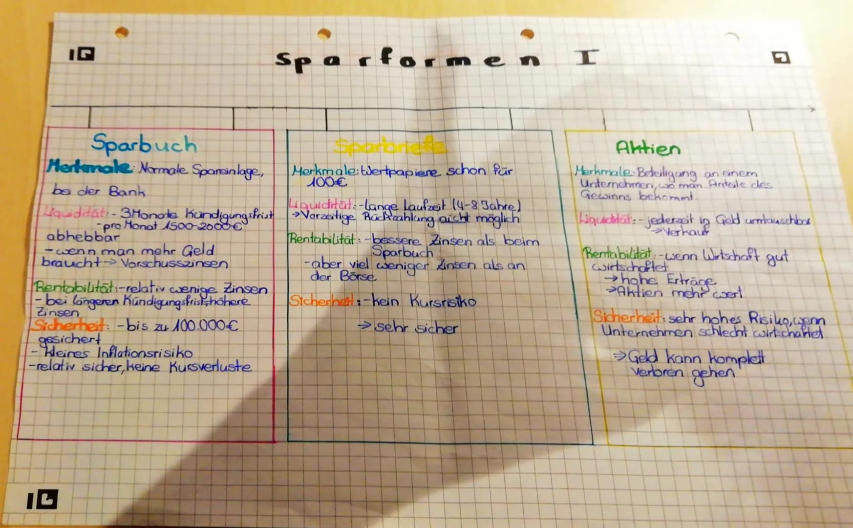 Sparbuch
Merkmale Normale Spareinlage,
ba der Bank
Liquiditati-3 Monate Kündigungsfrist
pro Monat 1500-2000 €
abhebbar
- wenn man mehr Geld
