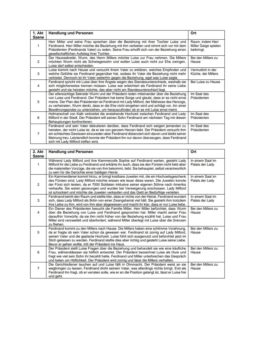 1. Akt
Szene
1
2
3
4
5
6
7
2. Akt
Szene
1
2
3
4
5
6
7
Handlung und Personen
Herr Miller und seine Frau sprechen über die Beziehung mit ihrer