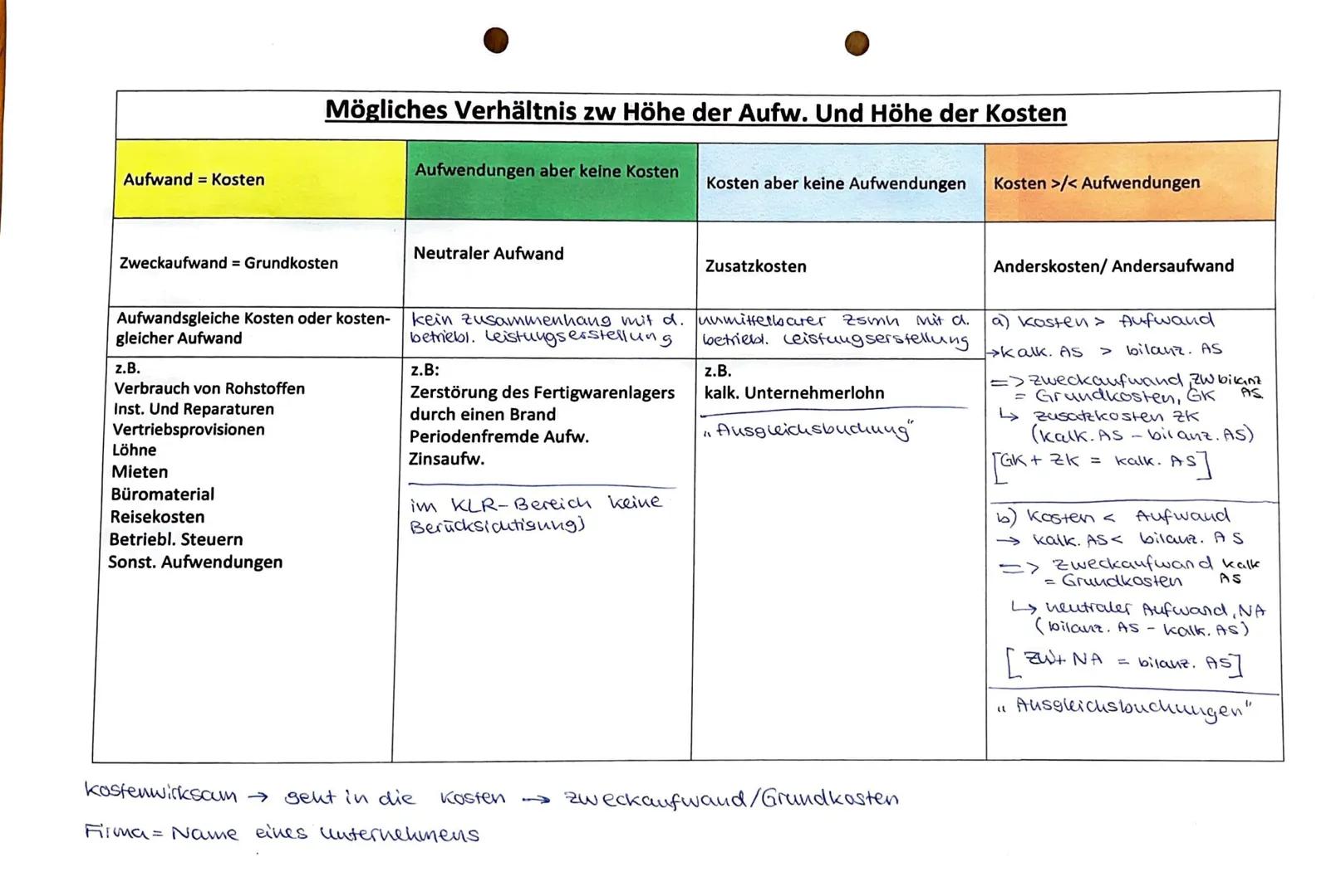 Abgrenzungsrechnung
KLR greift bei der Datenbeschaffung auf die in der Finanzbuchhaltung erfassten Werte zurück → Vermeidung von Mehrfacharb