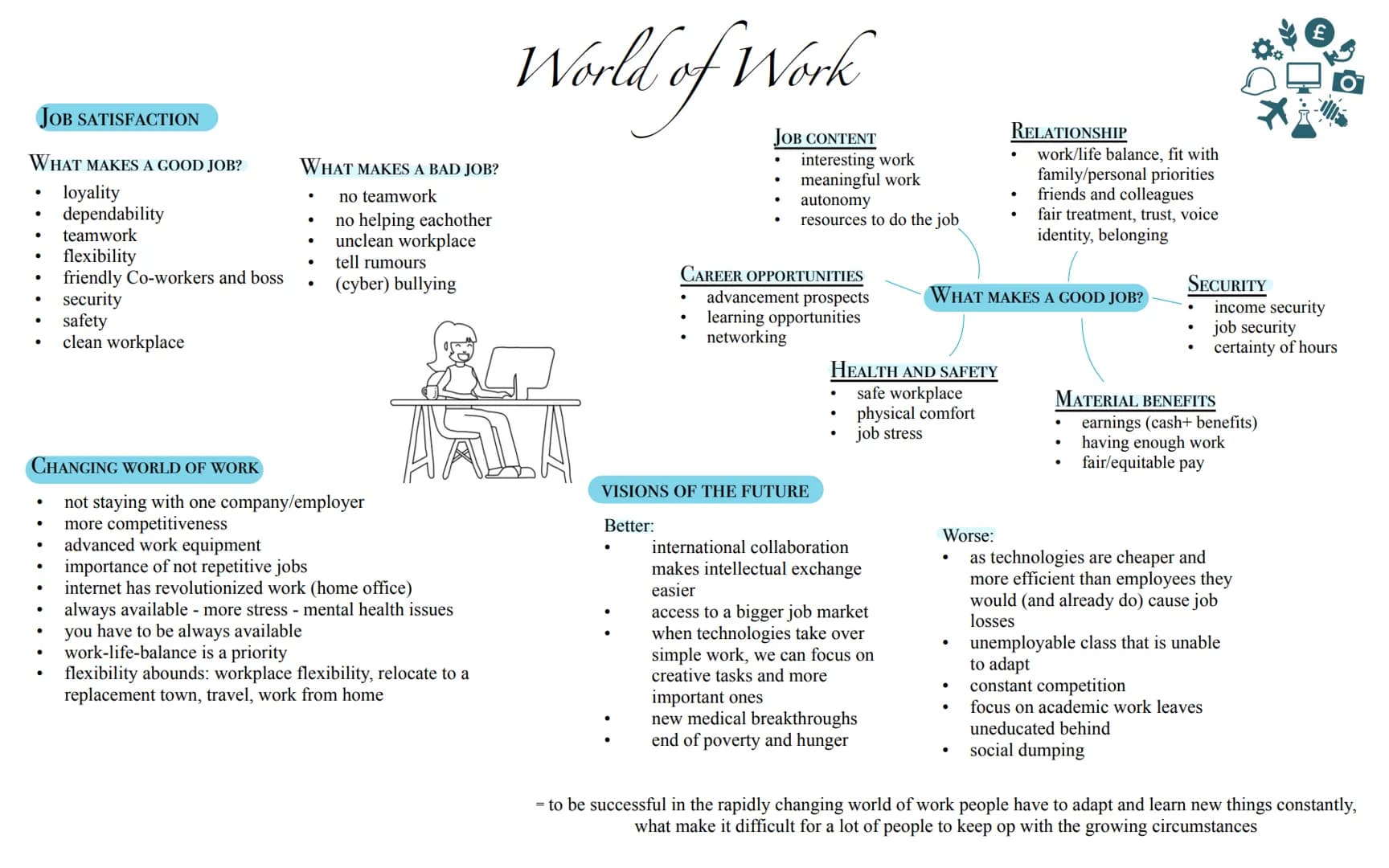 JOB SATISFACTION
WHAT MAKES A GOOD JOB?
loyality
dependability
teamwork
flexibility
friendly Co-workers and boss
●
●
CHANGING WORLD OF WORK
