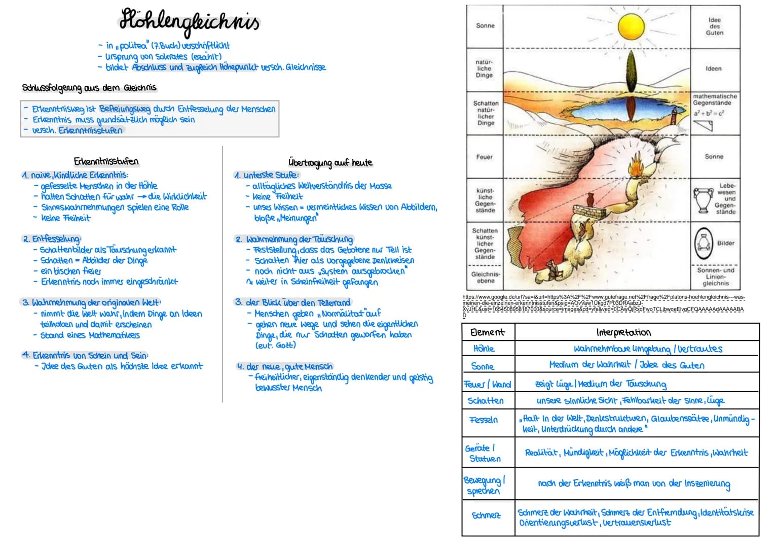 Hohlengleichnis
in politea (7.Buch) verschriftlicht
ursprung von Sokrates (ezahlt)
- bildet Abschluss und zugleich Höhepunkt versch. Gleichn