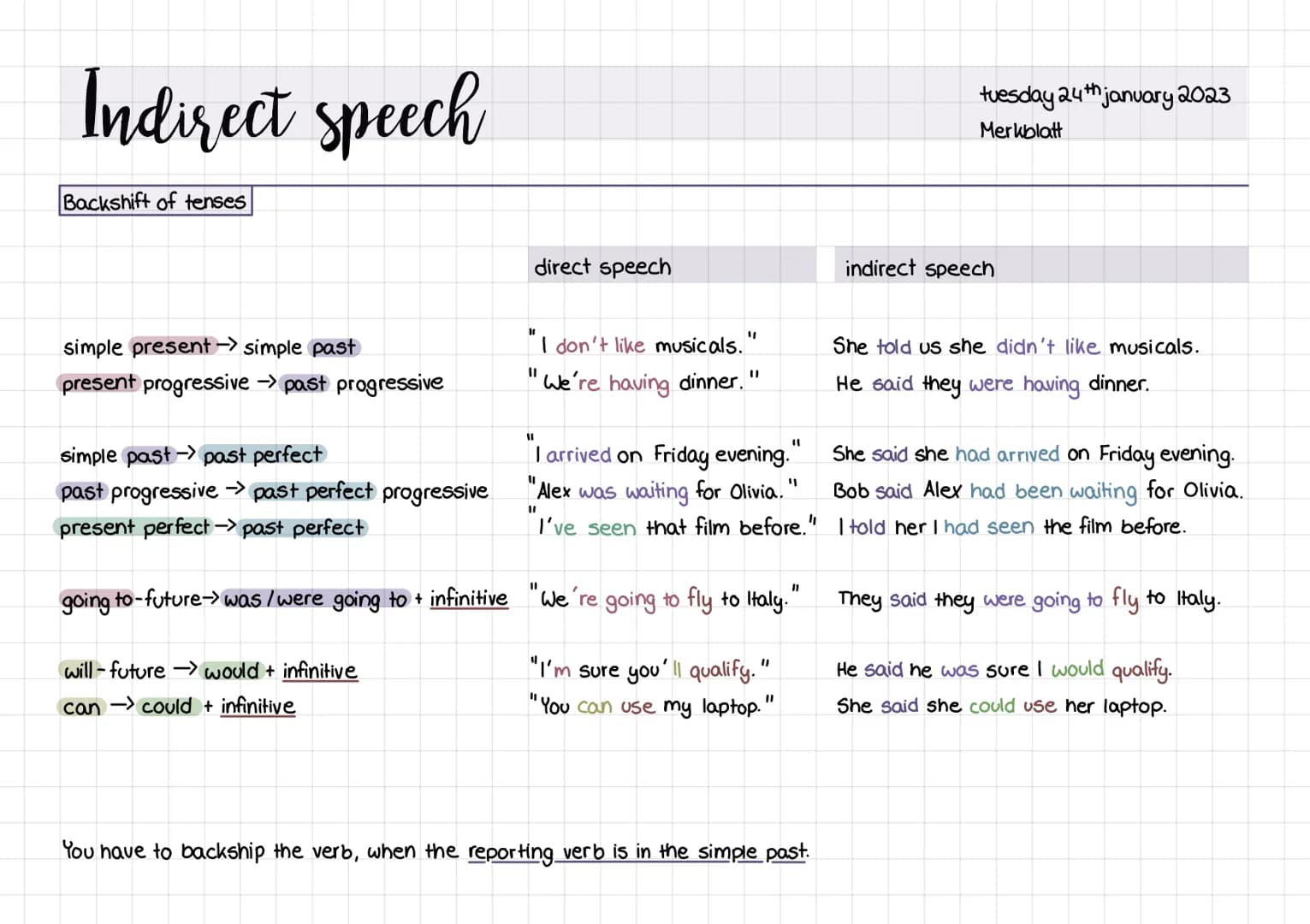 Indirect speech
direct speech
Norah says,
changes
pronouns +
possessive
determiners
"I love music."
time phrases
phrases of place
Norah
Nora
