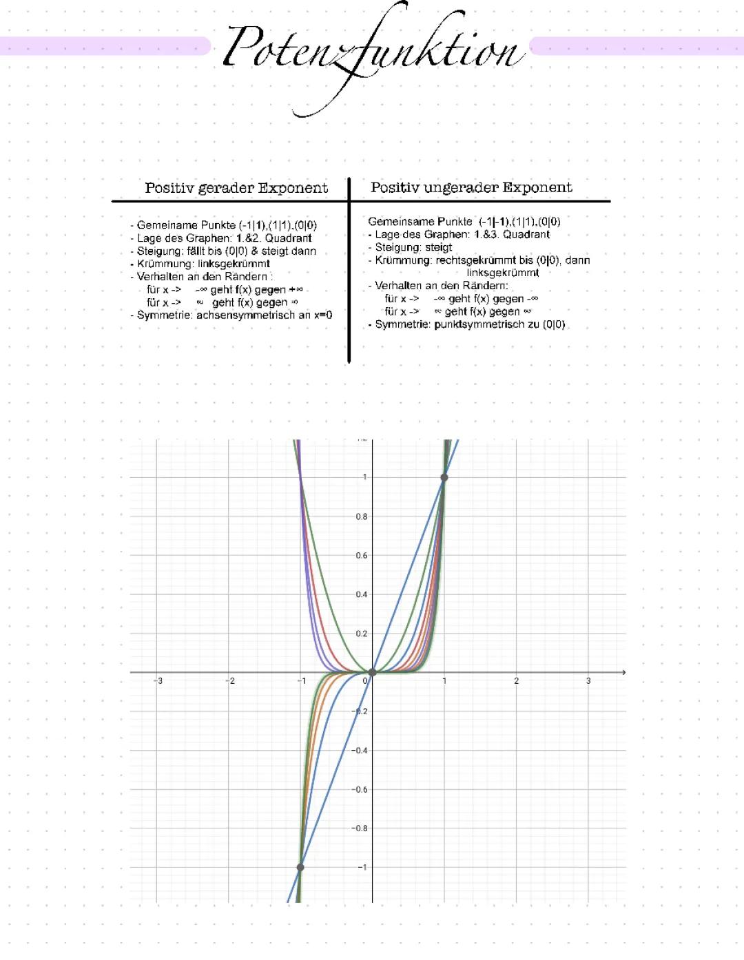 Potenzfunktionen: Übungen, Beispiele und Eigenschaften