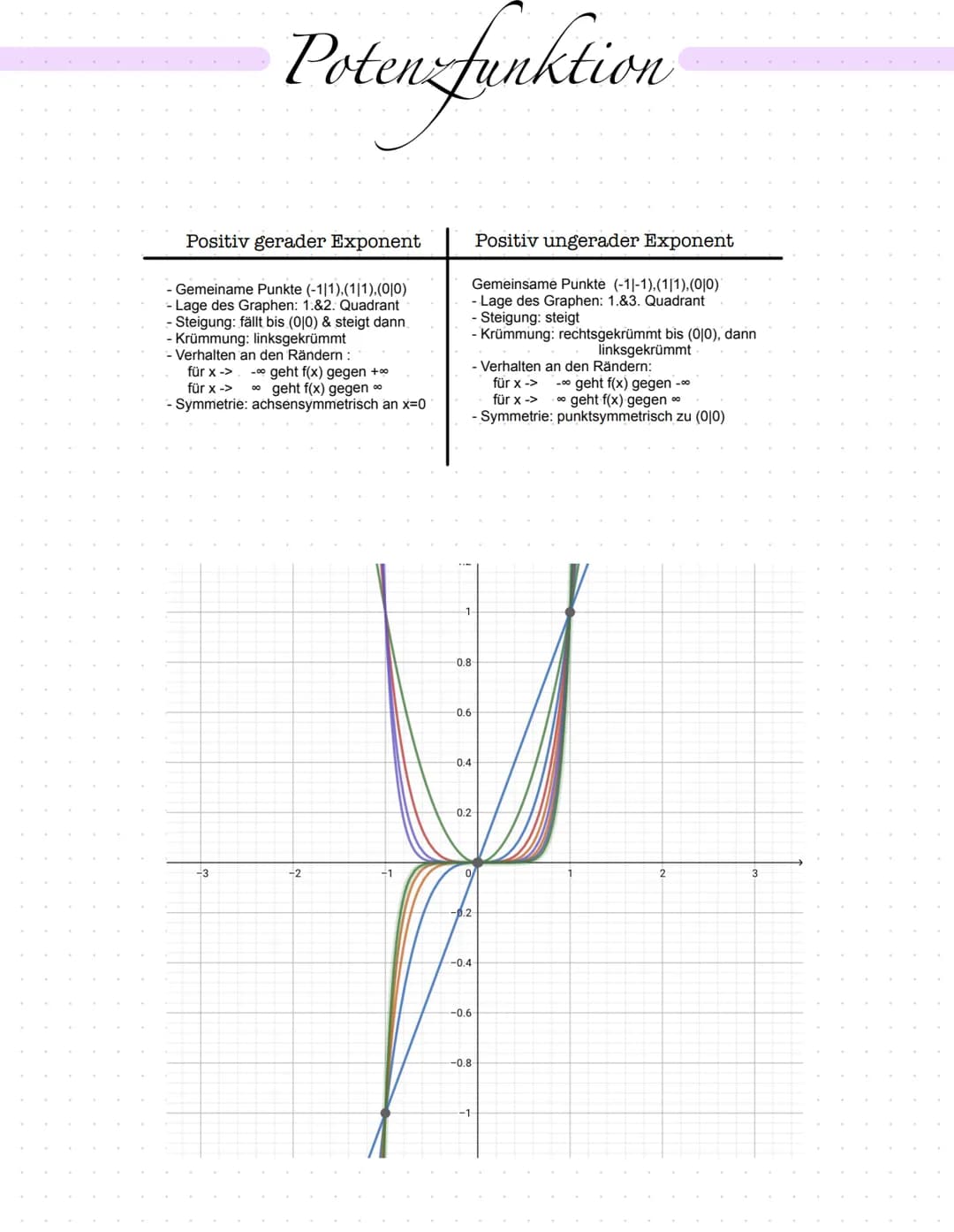 Potenzfunktion
Positiv gerader Exponent
Gemeiname Punkte (-11), (11), (010)
- Lage des Graphen: 1:&2. Quadrant
Steigung: fällt bis (010) & s