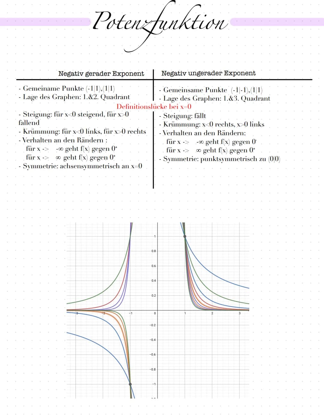 Potenzfunktion
Positiv gerader Exponent
Gemeiname Punkte (-11), (11), (010)
- Lage des Graphen: 1:&2. Quadrant
Steigung: fällt bis (010) & s