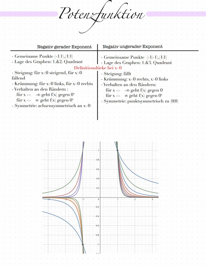 Potenzfunktion
Positiv gerader Exponent
Gemeiname Punkte (-11), (11), (010)
- Lage des Graphen: 1:&2. Quadrant
Steigung: fällt bis (010) & s