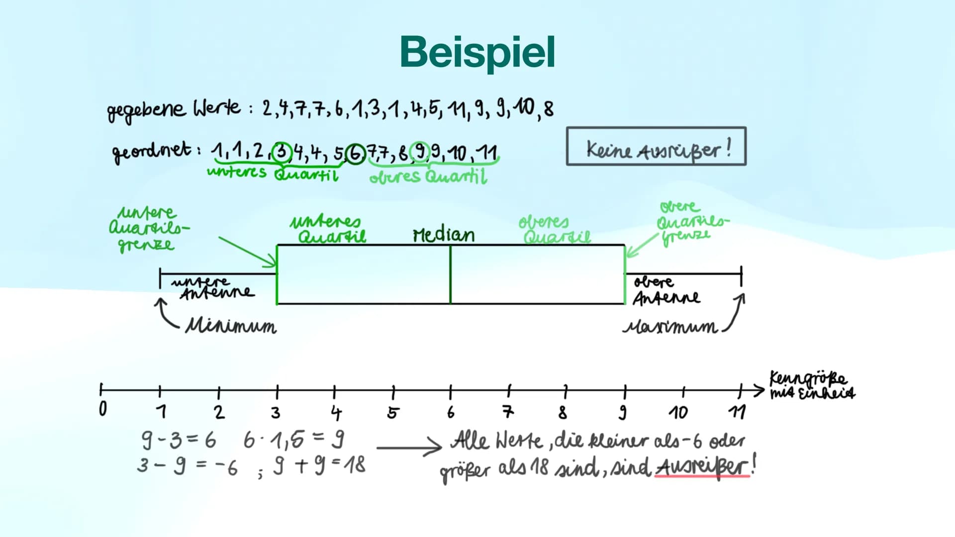 Boxplot o Was ist ein Boxplot?
• Aufbau
Vorgehensweise
o Ausreißer
o Beispiel
o Quellen
Gliederung
X MA
%
I+A
>V
Abb1: https://www.pinclipar