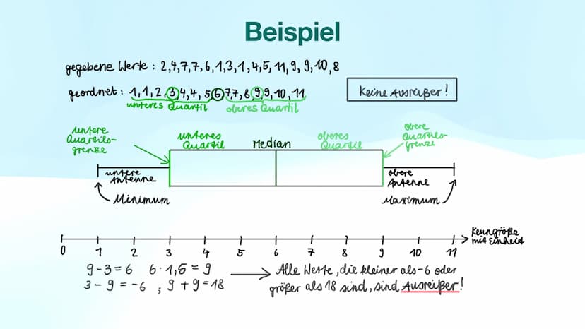 Boxplot o Was ist ein Boxplot?
• Aufbau
Vorgehensweise
o Ausreißer
o Beispiel
o Quellen
Gliederung
X MA
%
I+A
>V
Abb1: https://www.pinclipar