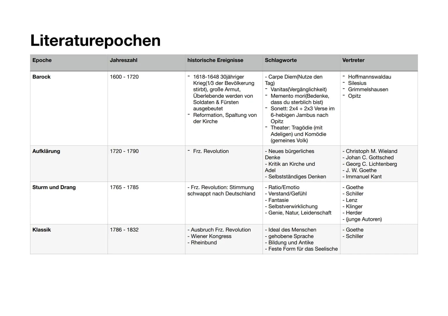 Literaturepochen
Epoche
Barock
Aufklärung
Sturm und Drang
Klassik
Jahreszahl
1600 - 1720
1720- 1790
1765-1785
1786-1832
historische Ereignis