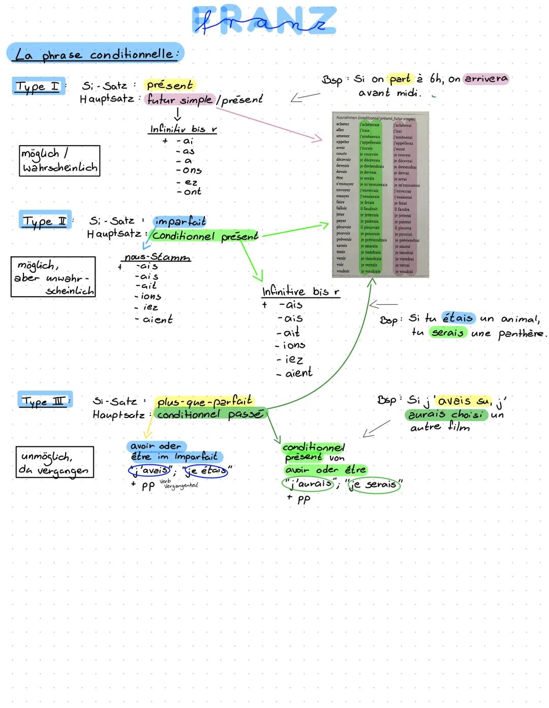 # franz

La phrase conditionnelle:

Type I

Si-Satz présent
Hauptsatz: futur simple/présent

möglich/
wahrscheinlich

↓

Infinitiv bis r

+ 