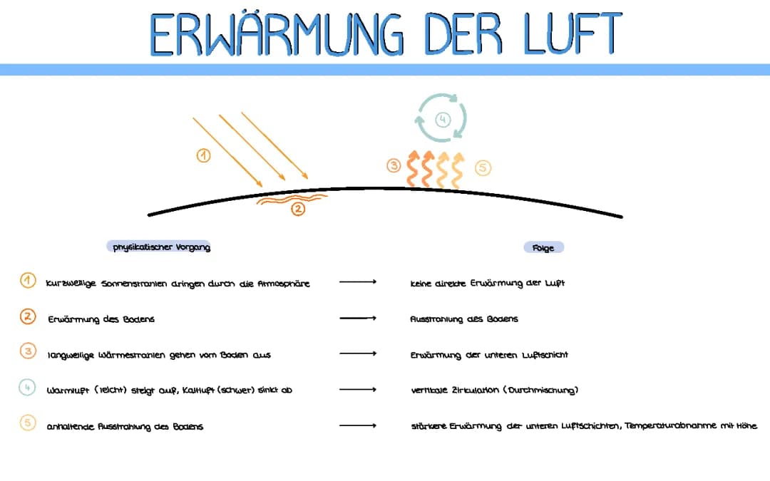 Erwärmung der Luft: Prozesse und Auswirkungen