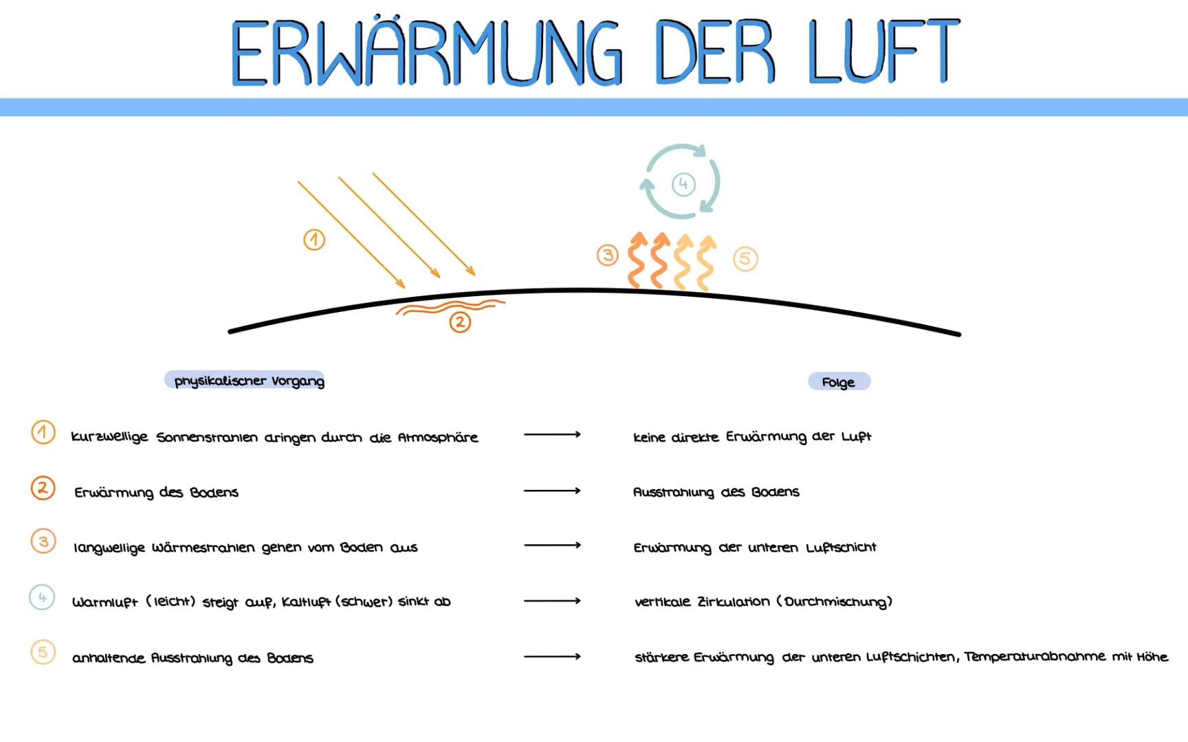 2
3
4
5
ERWÄRMUNG DER LUFT
physikalischer Vorgang
kurzwellige Sonnenstrahlen aringen durch die Atmosphäre
Erwärmung des Bodens
langwellige w