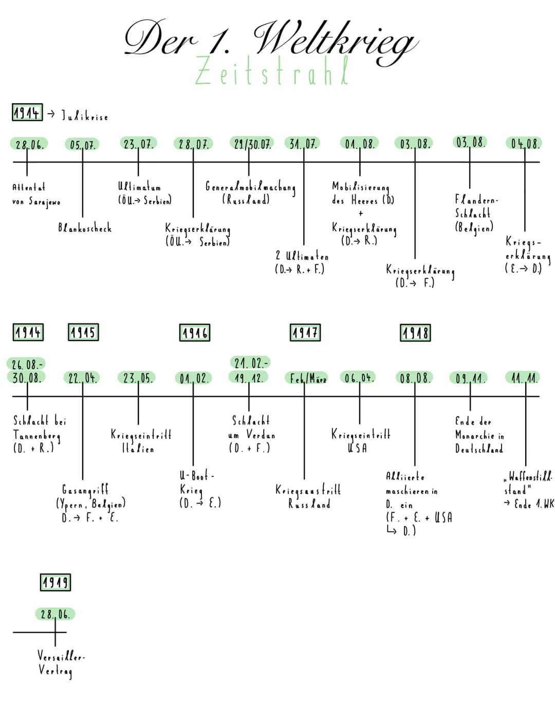 1914 → Julikrise
28.06.
Attentat
• Sarajewo
von
1914
Blankoscheck
05.,07.
Schlacht bei
Tannenberg
(D. + R.)
1945
1949
28., 06.
Der 1. Weltkr