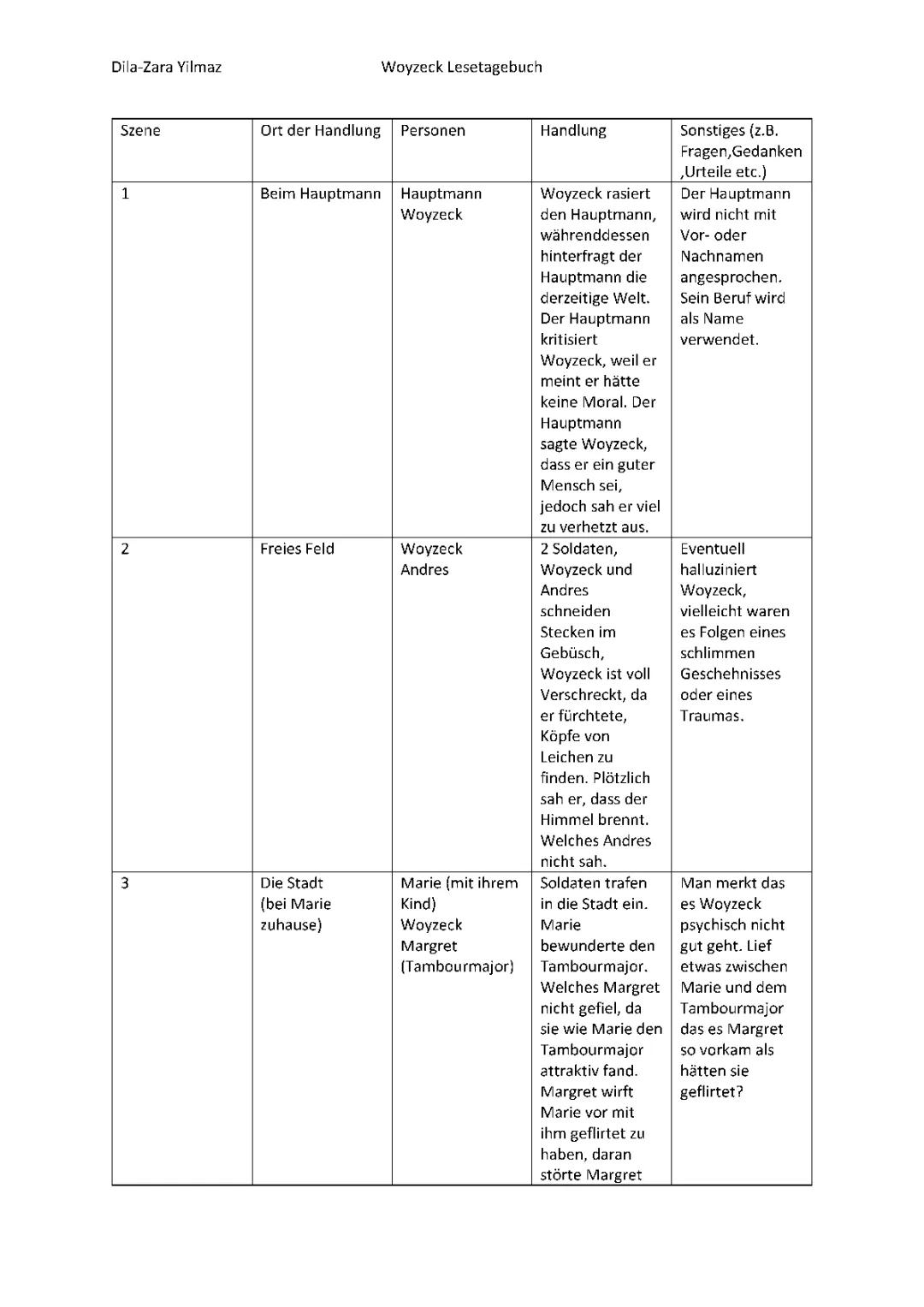 Woyzeck Zusammenfassung und Analyse: Überblick über alle Szenen für dein Abitur