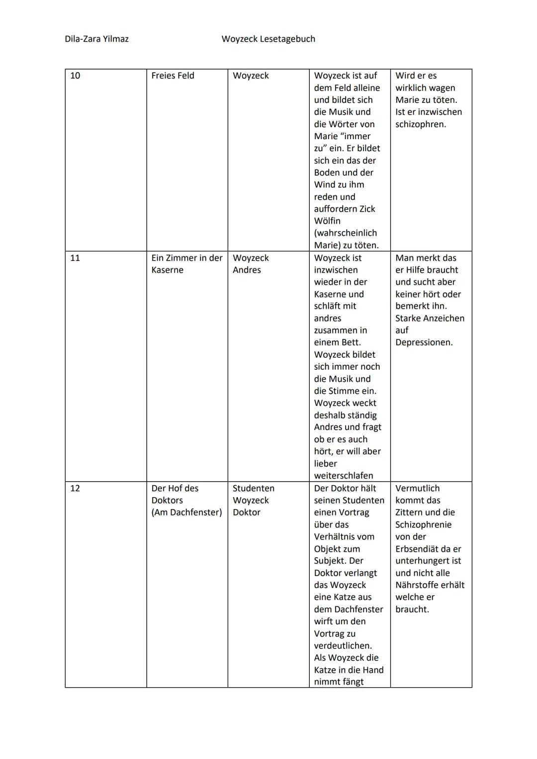 Dila-Zara Yilmaz
Szene
1
2
3
Ort der Handlung Personen
Woyzeck Lesetagebuch
Beim Hauptmann Hauptmann
Woyzeck
Freies Feld
Die Stadt
(bei Mari