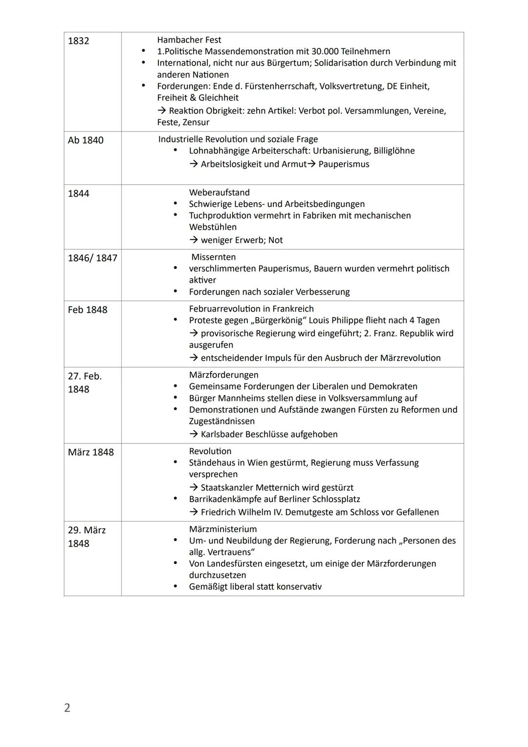 # 48er Revolution # 48er Revolution

Ausgangslage & Überblick

1789-1815

*   Napoleon erobert große Teile Europas
*   Nach Niederlagen in R