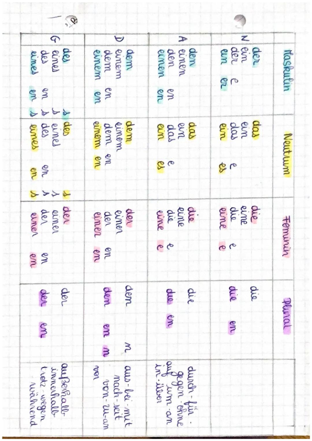 Maskulin
Neutrum
Feminin
Plural

der
das
die
die
Nein
ein
eine
der e
das
e
die
e
die
en
ein er
ein
es
eine
e

den
das
die
die
A einen
in
ein