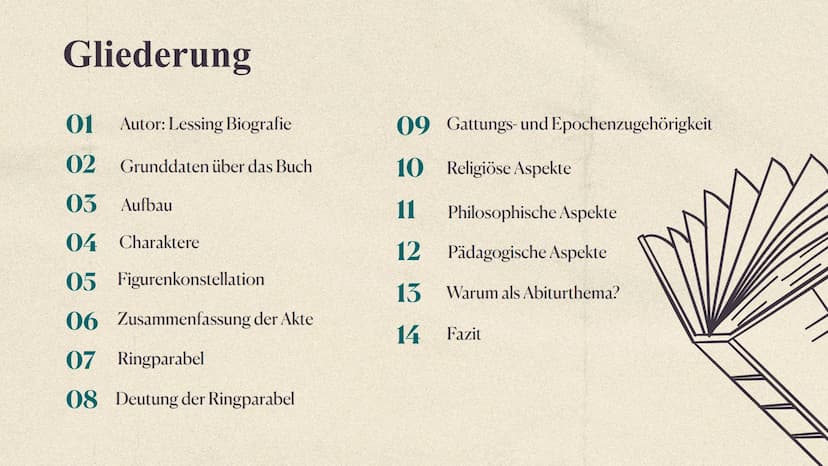 !!!
Nathan der Weise
Gotthold Ephraim Lessing Gliederung
01
02
03 Aufbau
04 Charaktere
05 Figurenkonstellation
06 Zusammenfassung der Akte
0