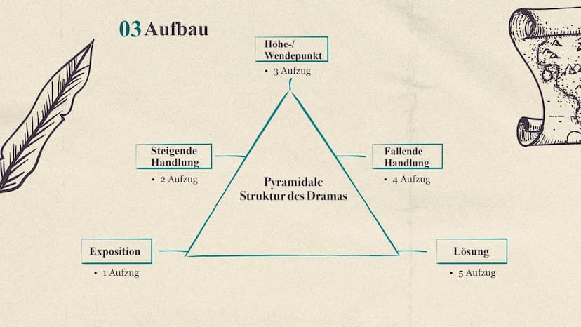 !!!
Nathan der Weise
Gotthold Ephraim Lessing Gliederung
01
02
03 Aufbau
04 Charaktere
05 Figurenkonstellation
06 Zusammenfassung der Akte
0